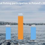 Jaka jest szacunkowa liczba wędkarzy w polsce?